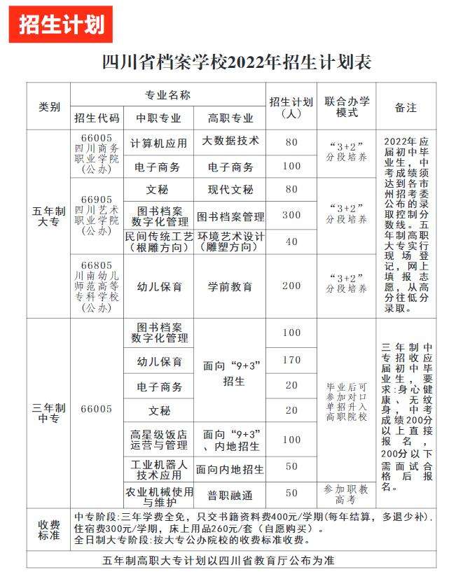 2022年四川省档案学校招生计划